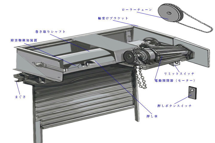 シャッターの修理・整備・検査なら99シャッター